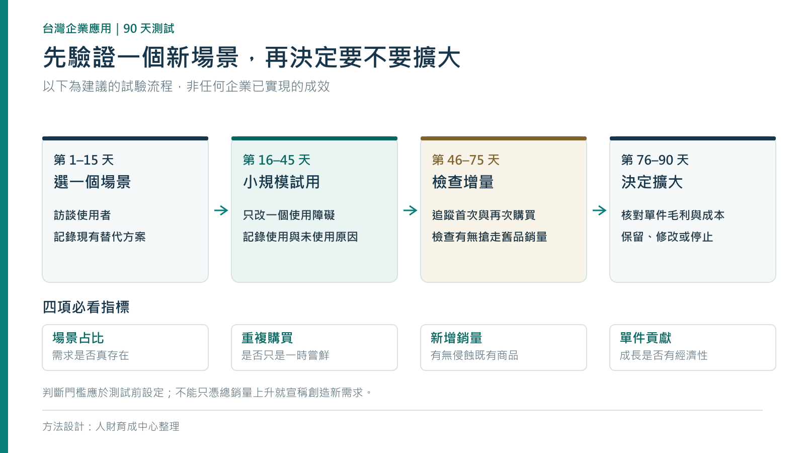 台灣企業90天新場景測試分1至15天選場景、16至45天試用、46至75天驗證增量、76至90天決策，追蹤四項指標