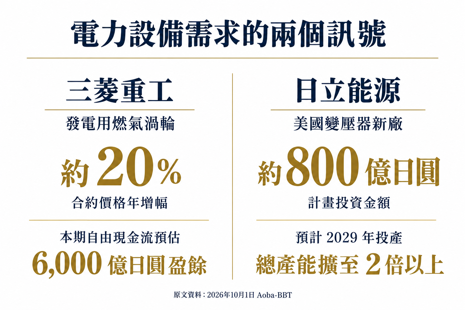 電力設備需求:三菱重工燃氣渦輪合約價格年增約20%,日立能源計畫投資約800億日圓