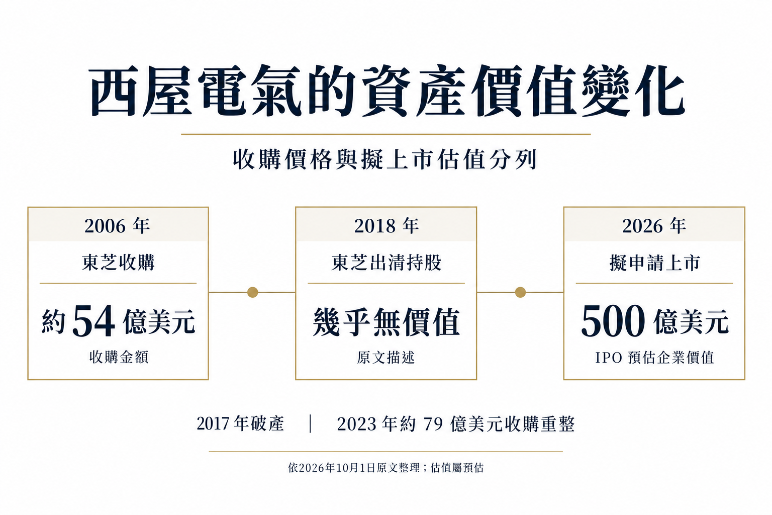 西屋電氣2006年收購、2018年東芝出售及2026年擬上市的資產價值變化