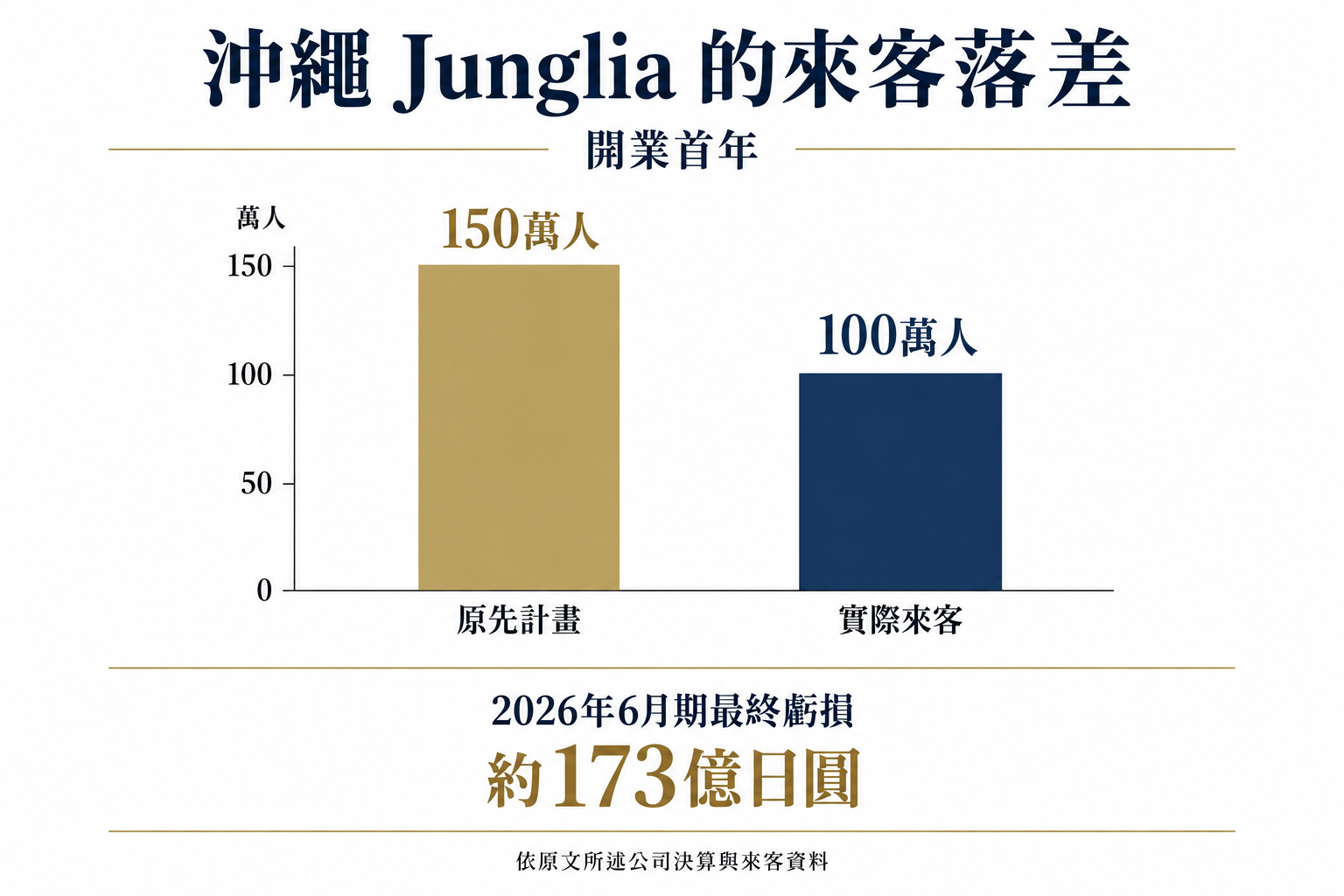 沖繩Junglia開業首年計畫150萬人、實際100萬人，2026年6月期最終虧損約173億日圓