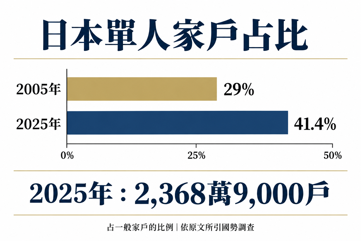 日本單人家戶占一般家戶比例從2005年的29%升至2025年的41.4%