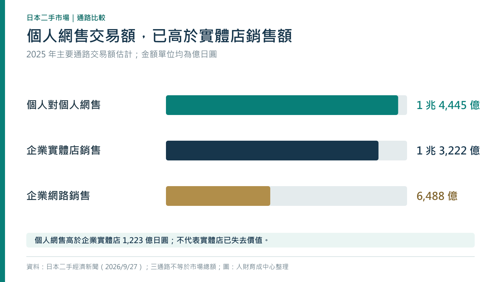 2025 年日本二手市場主要通路比較:個人網路轉賣 1 兆 4,445 億、實體門市 1 兆 3,222 億、企業網售 6,488 億日圓
