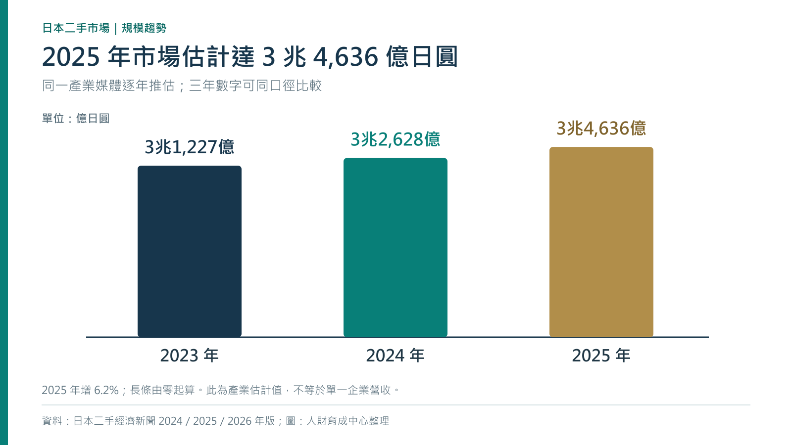 日本二手市場估計交易規模:2023 年 3 兆 1,227 億、2024 年 3 兆 2,628 億、2025 年 3 兆 4,636 億日圓