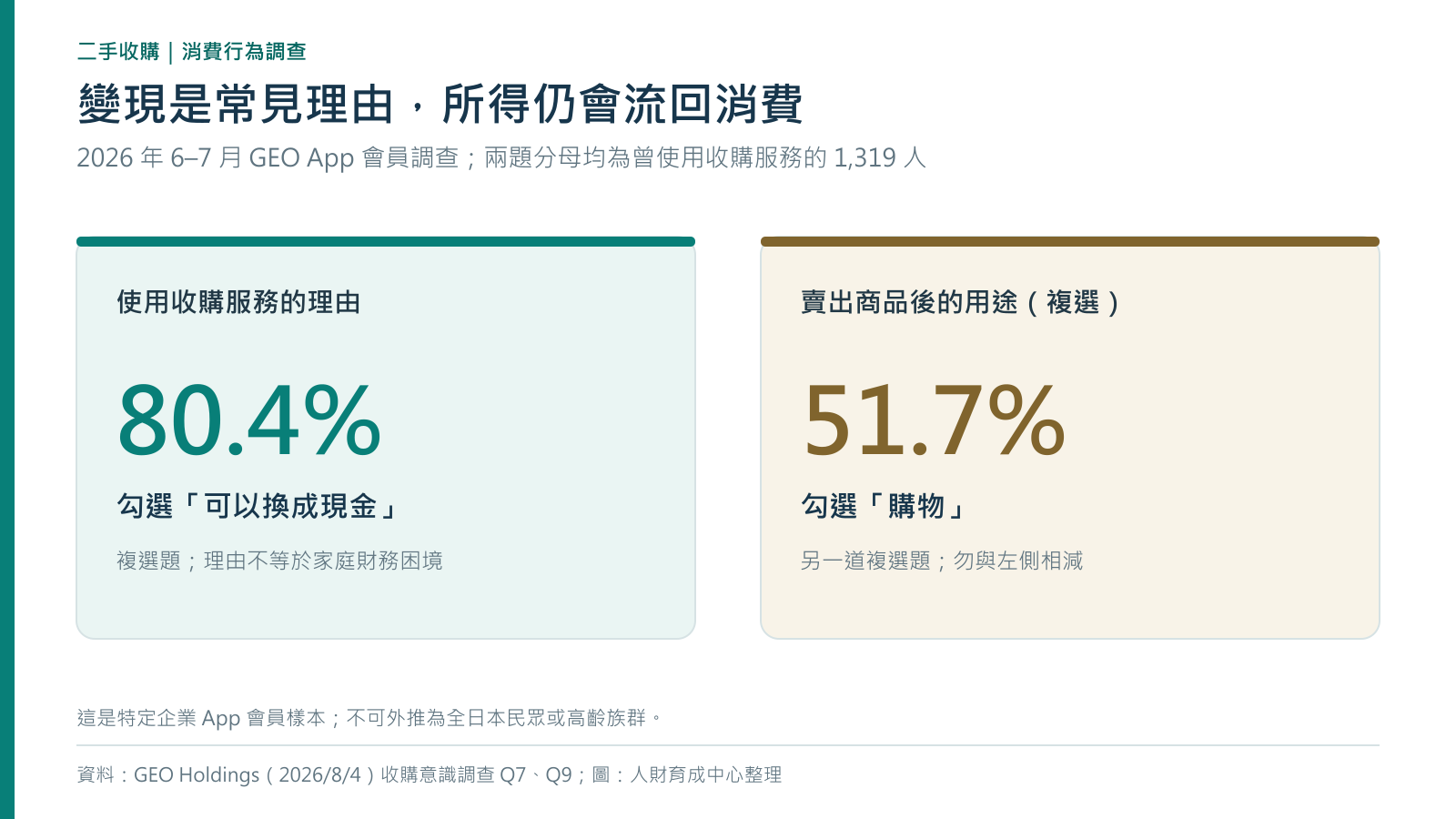 GEO App 曾使用收購服務的 1,319 人:80.4% 將可換現金列為使用理由,51.7% 將購物列為售款主要用途