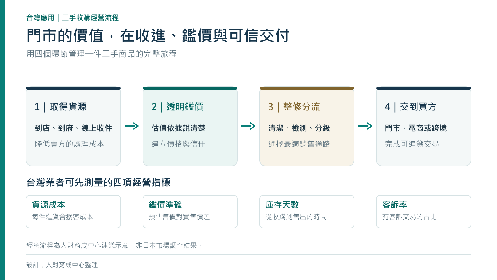 台灣二手收購經營流程:取得貨源、透明鑑價、整修分流、交到買方;追蹤貨源成本、鑑價準確、庫存天數與客訴率